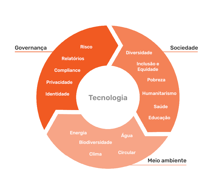 Ciclo de tecnologias sustentáveis